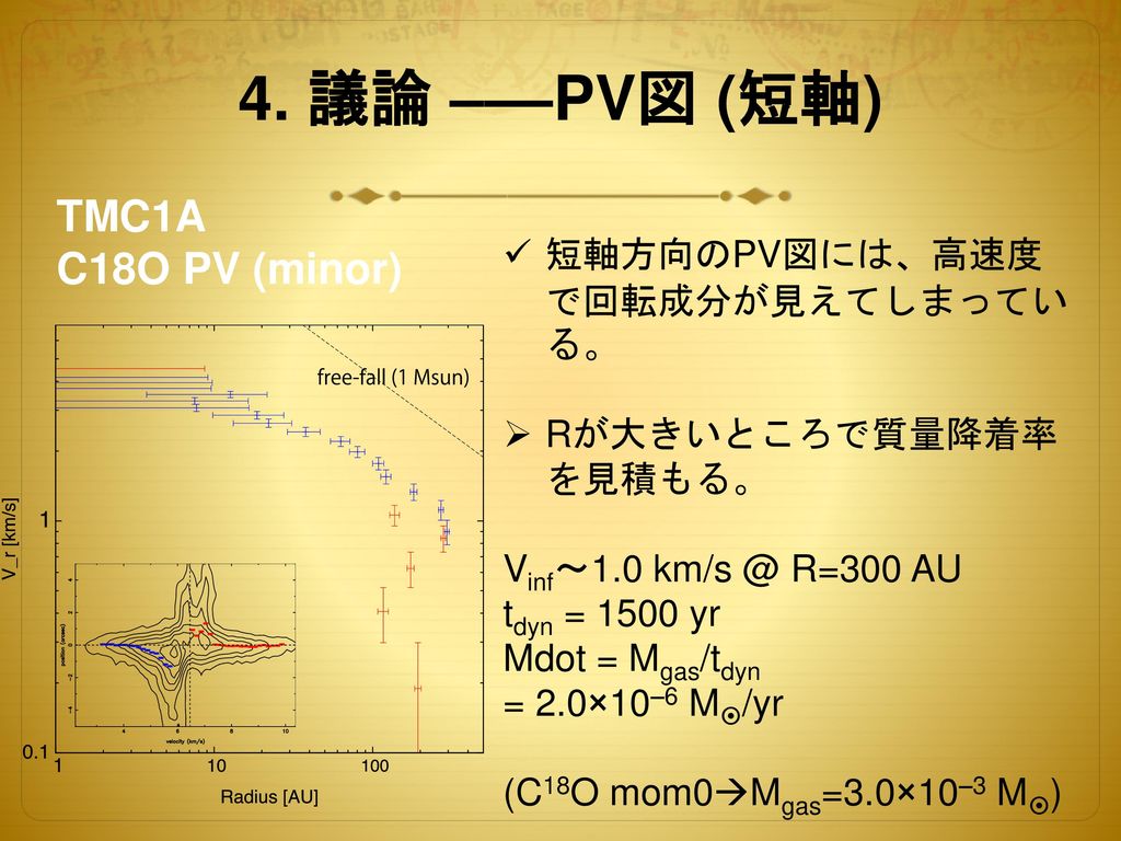 4. 議論 –––PV図 (短軸) TMC1A C18O PV (minor) 短軸方向のPV図には、高速度で回転成分が見えてしまっている。
