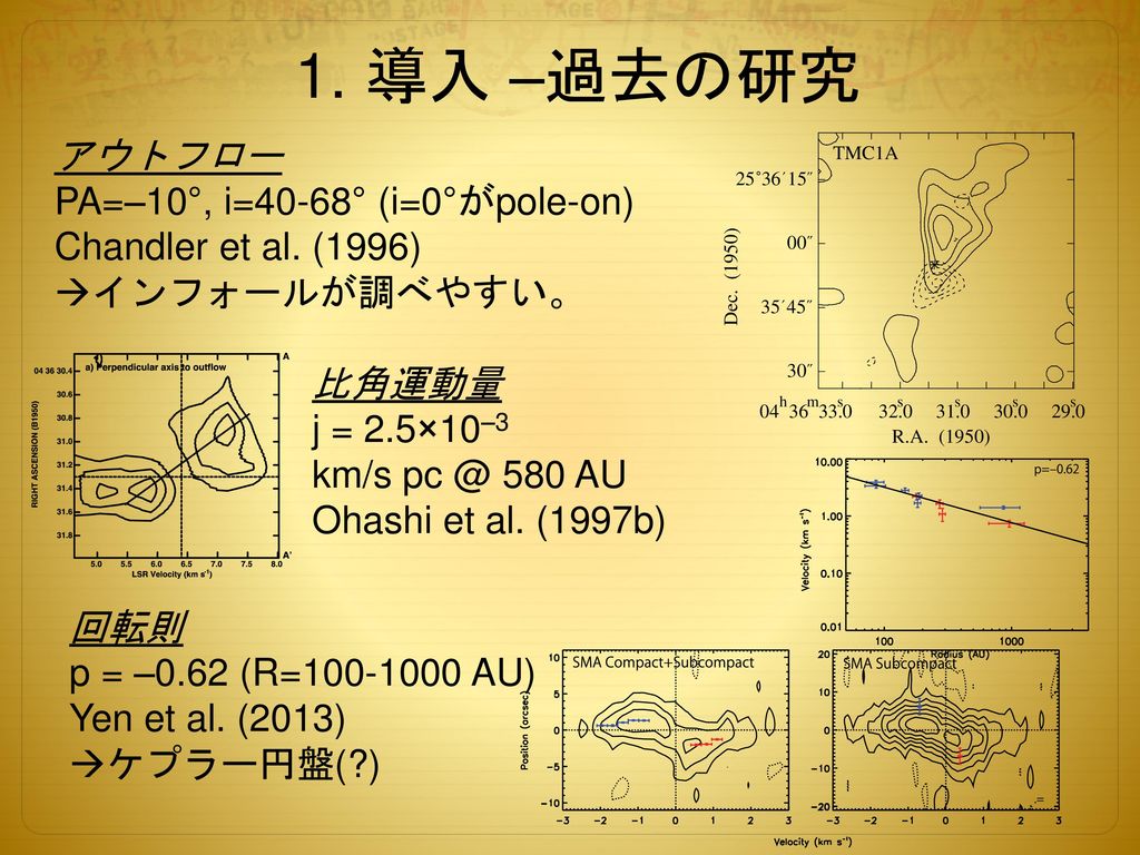 1. 導入 –過去の研究 アウトフロー PA=–10°, i=40-68° (i=0°がpole-on)