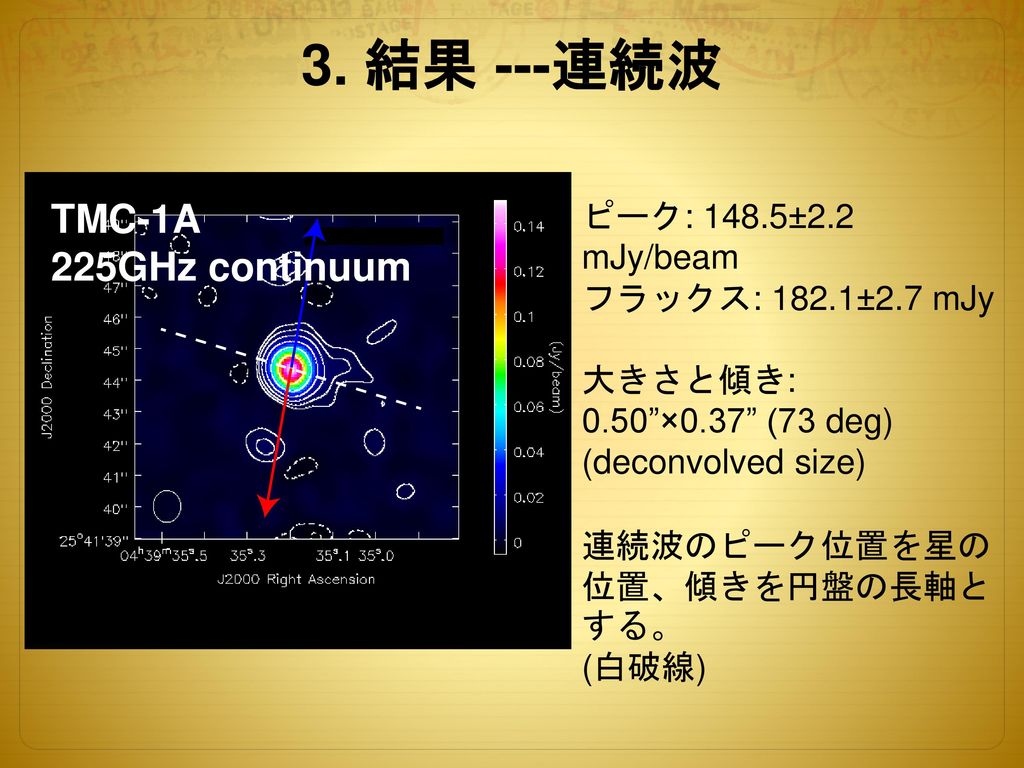 3. 結果 ---連続波 TMC-1A 225GHz continuum ピーク: 148.5±2.2 mJy/beam