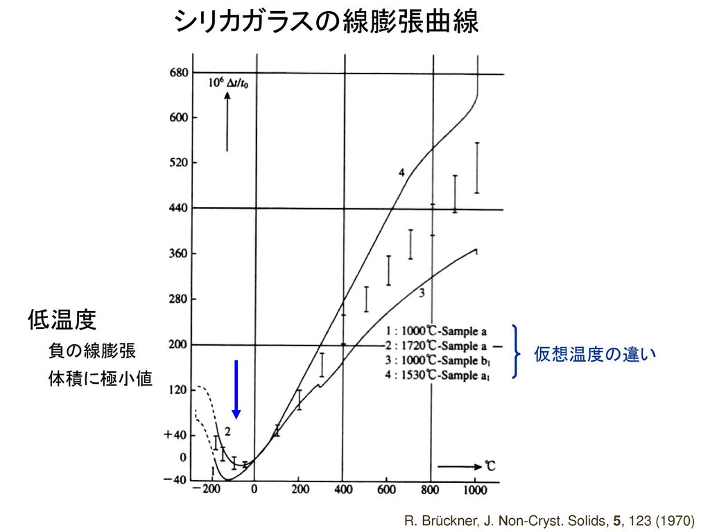 シリカガラスの線膨張曲線 低温度 負の線膨張 仮想温度の違い 体積に極小値