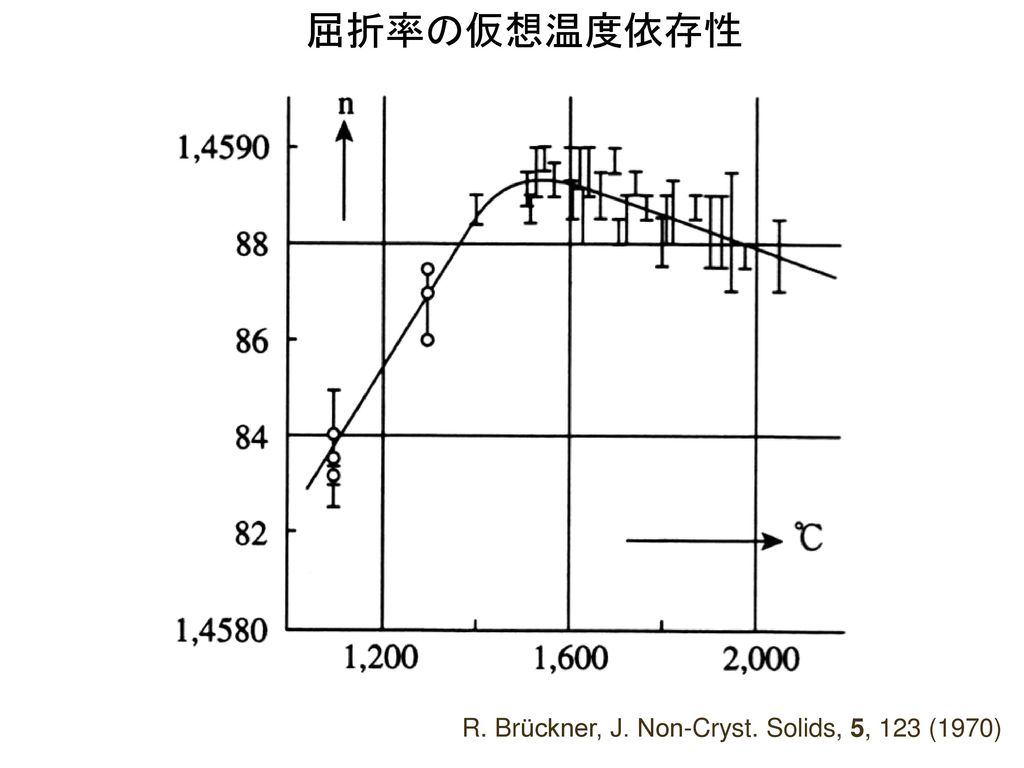 屈折率の仮想温度依存性 R. Brückner, J. Non-Cryst. Solids, 5, 123 (1970)