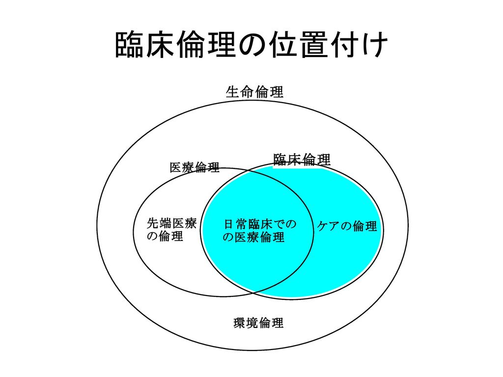 臨床倫理の教育 日常臨床における倫理的問題の対応法 Ppt Download