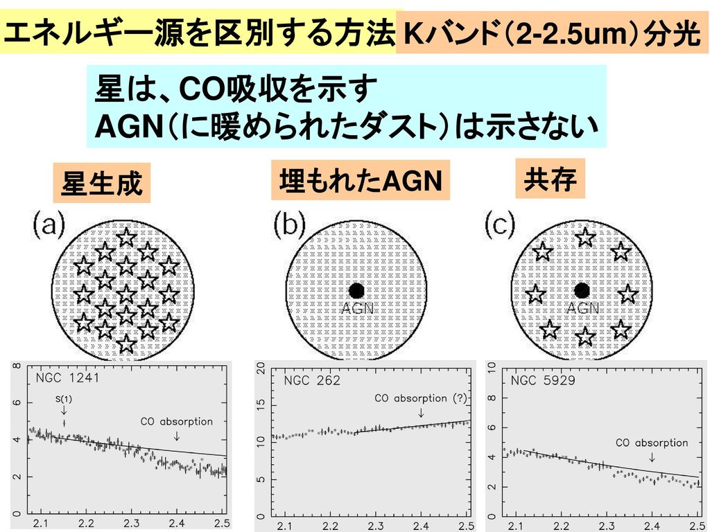 エネルギー源を区別する方法 星は、CO吸収を示す AGN（に暖められたダスト）は示さない Kバンド（2-2.5um）分光 埋もれたAGN