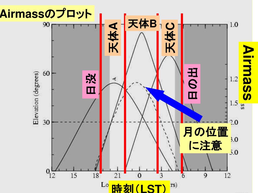 Airmassのプロット 天体A 天体C 天体B 日没 日の出 月の位置 に注意 Airmass 時刻（LST）