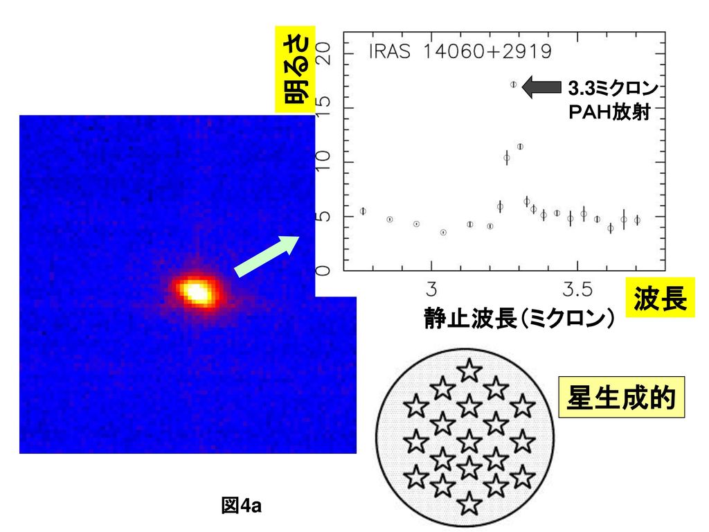 明るさ 光量 3.3ミクロン ＰＡＨ放射 波長 静止波長（ミクロン） 星生成的 図4a