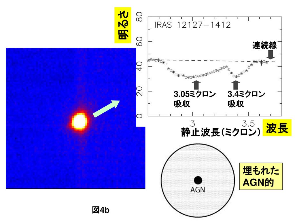 静止波長（ミクロン） 光量 埋もれた AGN的 3.4ミクロン 吸収 3.05ミクロン 連続線 図4b 明るさ 波長
