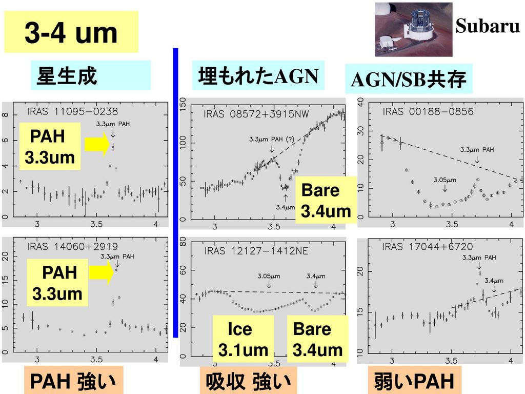 3-4 um Subaru 星生成 埋もれたAGN AGN/SB共存 PAH 強い 吸収 強い 弱いPAH Ice 3.1um Bare