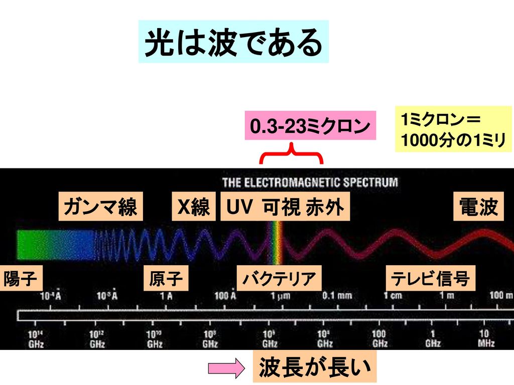 光は波である 波長が長い ミクロン ガンマ線 X線 UV 赤外 電波 可視 1ミクロン＝ 1000分の1ミリ 陽子 原子