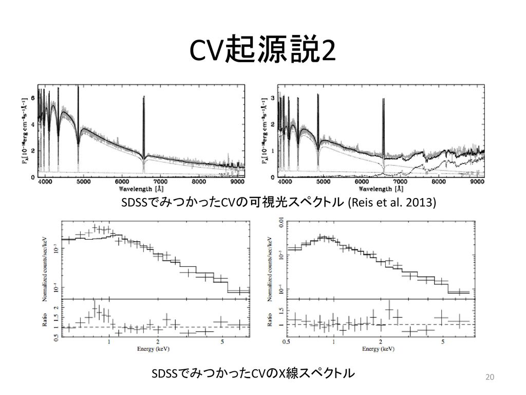 CV起源説2 SDSSでみつかったCVの可視光スペクトル (Reis et al. 2013) SDSSでみつかったCVのX線スペクトル