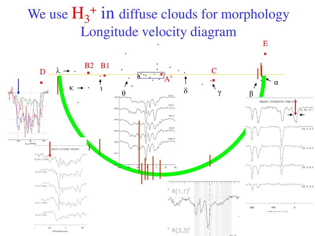 We use H3+ in diffuse clouds for morphology Longitude velocity diagram