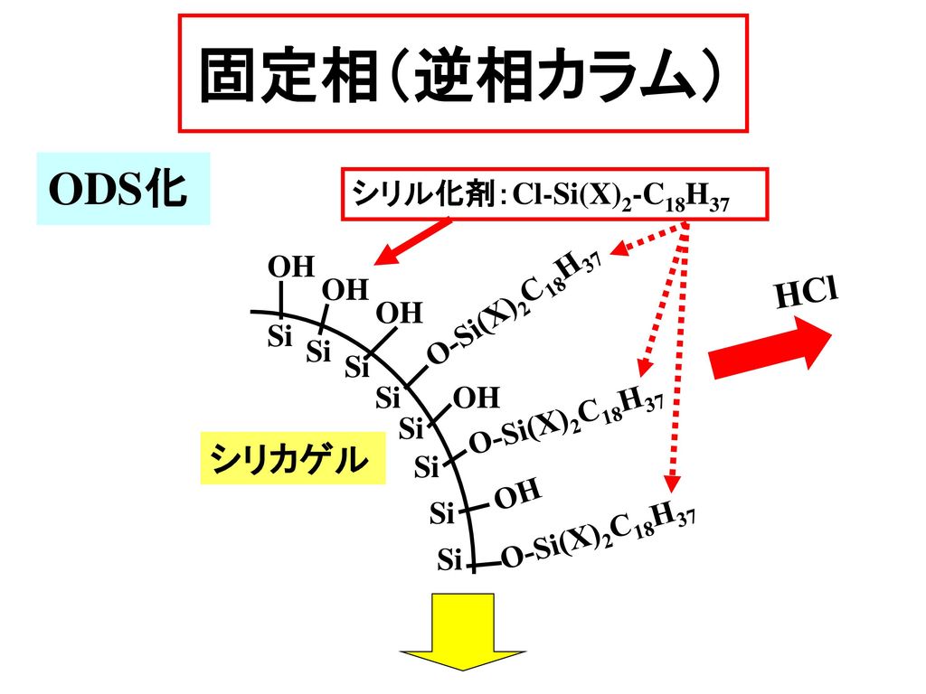 固定相（逆相カラム） ODS化 HCl シリカゲル シリル化剤：Cl-Si(X)2-C18H37 OH OH O-Si(X)2C18H37