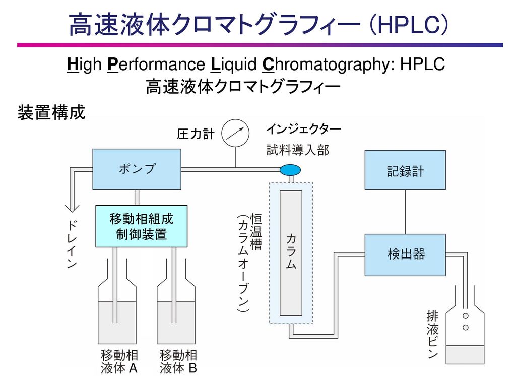 高速液体クロマトグラフィー (HPLC) High Performance Liquid Chromatography: HPLC