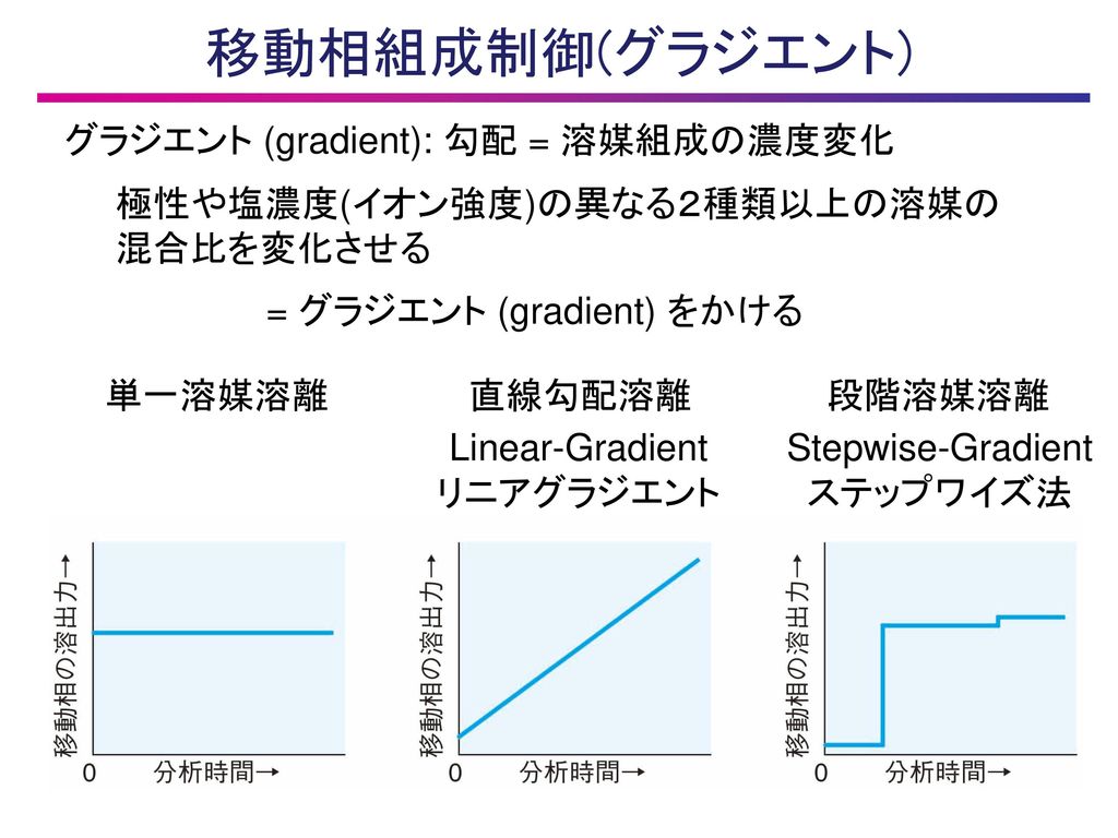 移動相組成制御(グラジエント) グラジエント (gradient): 勾配 = 溶媒組成の濃度変化