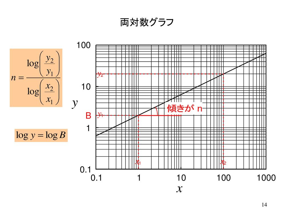 両 対数 グラフ 書き方