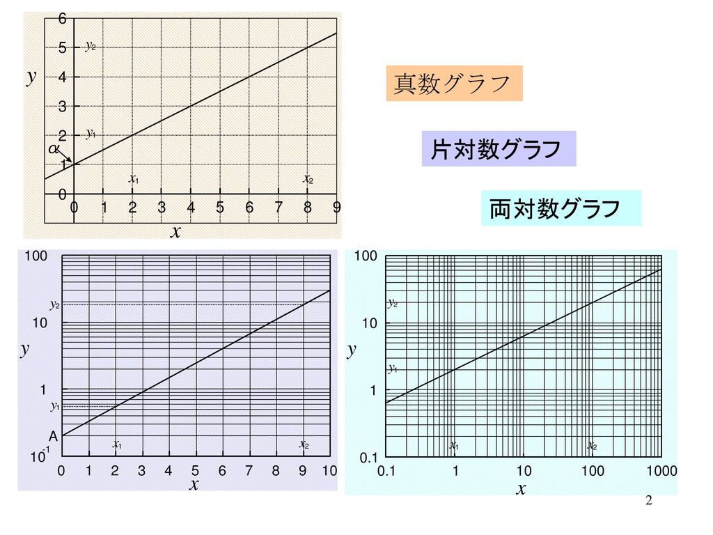 電気基礎実験 グラフ処理 Ppt Download