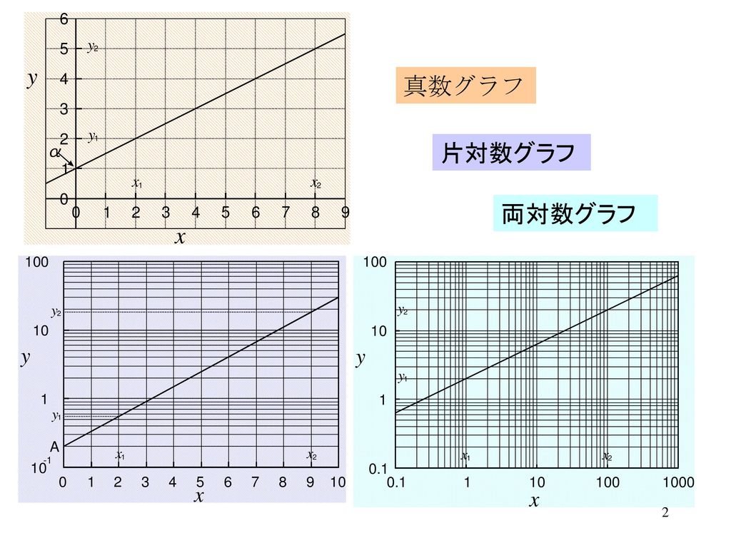対数 グラフ 書き方 片