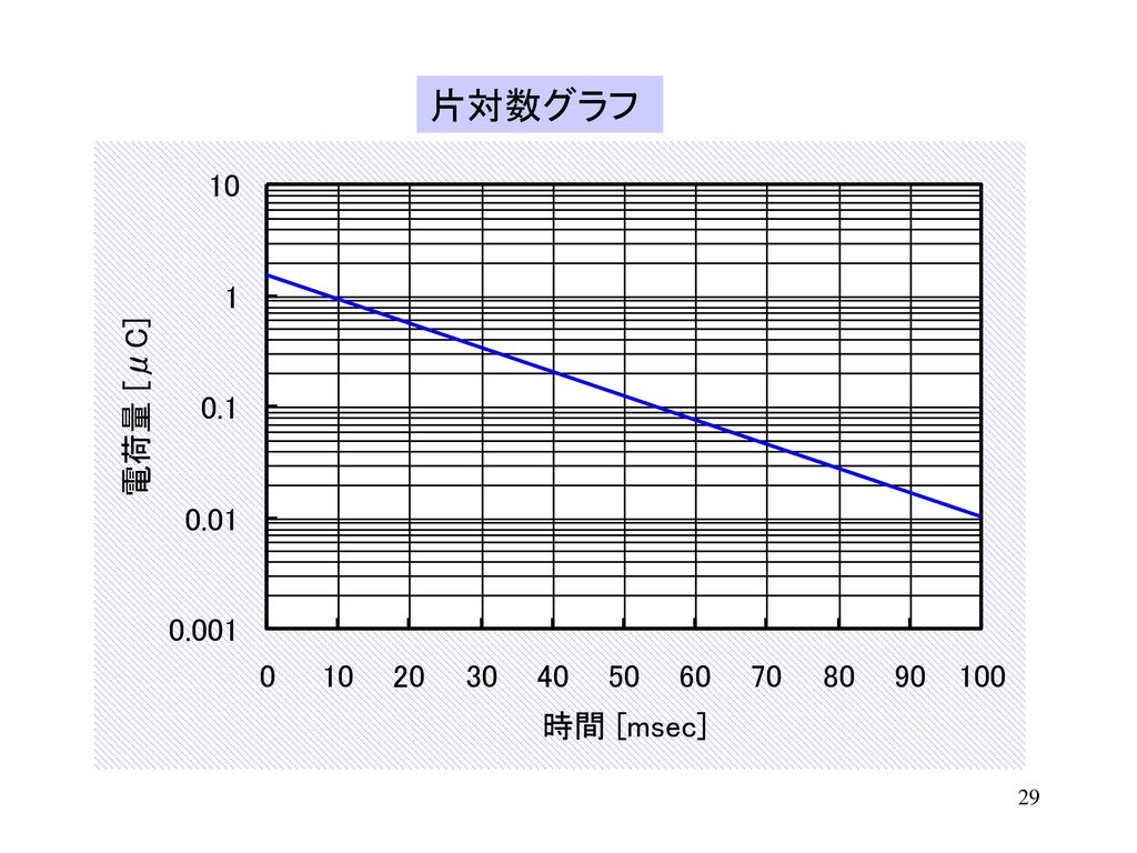 エクセル 片 対数 グラフ 片対数グラフ 両対数グラフとは 読み方 書き方 使い方を解説