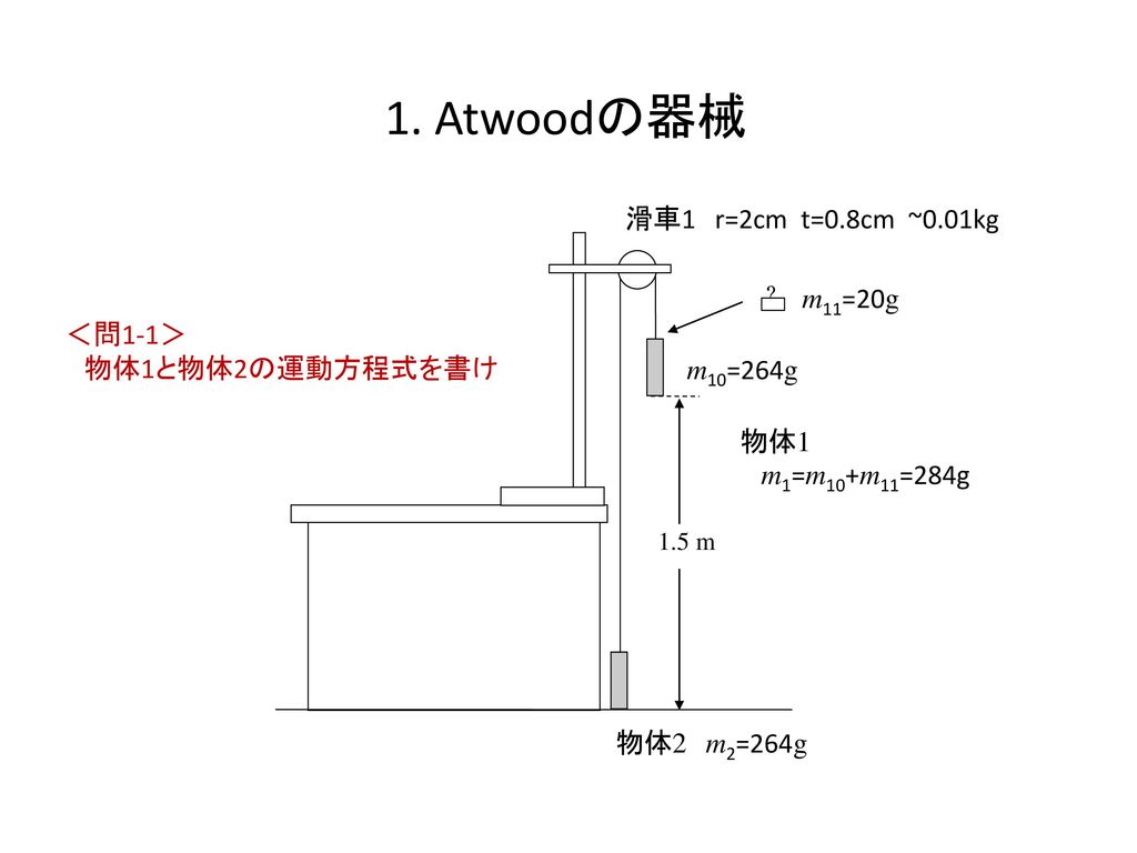 1. Atwoodの器械 滑車1 r=2cm t=0.8cm ~0.01kg m11=20g ＜問1-1＞ 物体1と物体2の運動方程式を書け