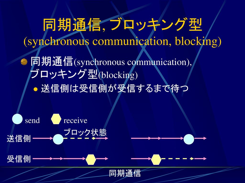 同期通信, ブロッキング型(synchronous communication, blocking)