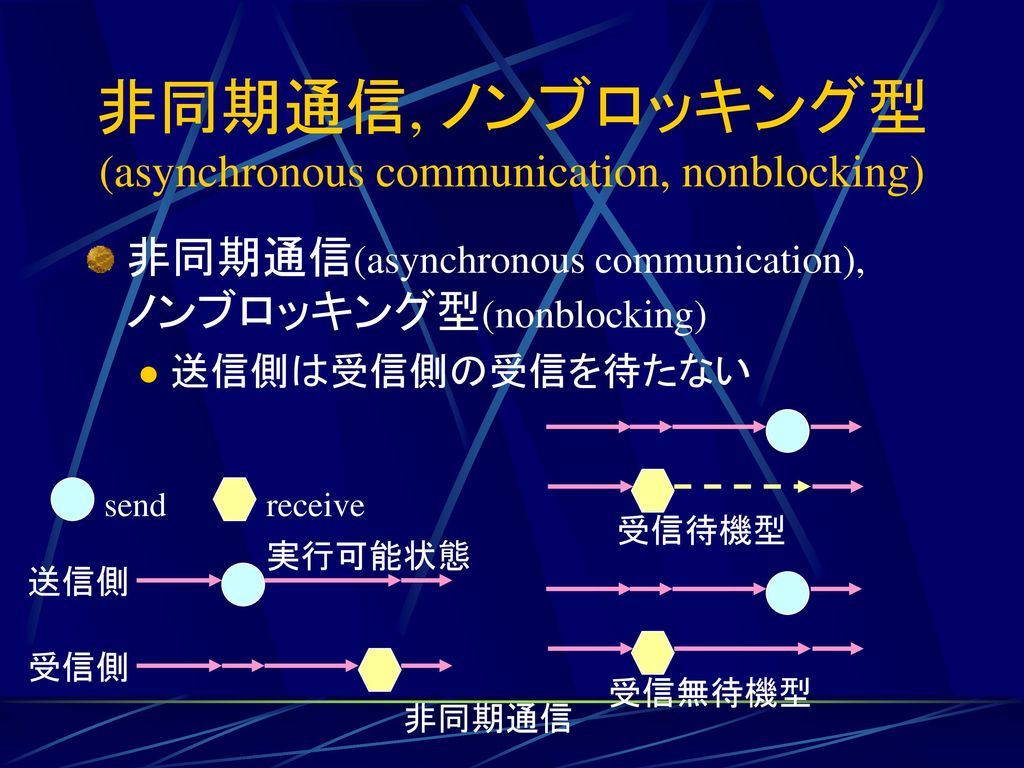 非同期通信, ノンブロッキング型(asynchronous communication, nonblocking)