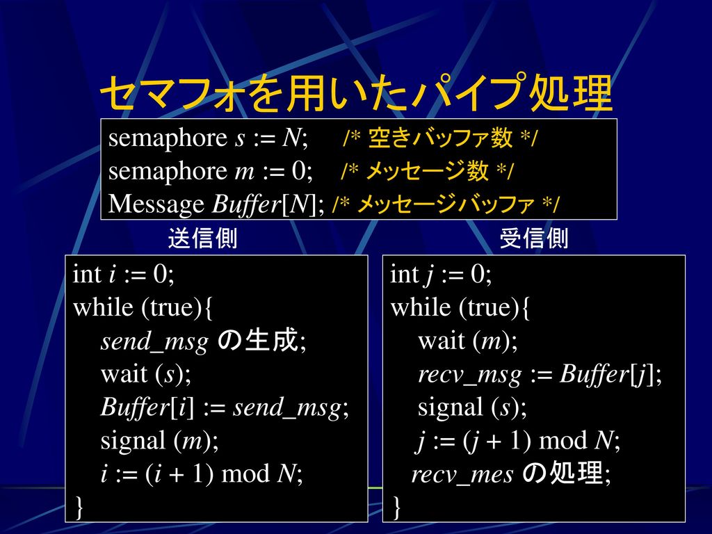 セマフォを用いたパイプ処理 semaphore s := N; /* 空きバッファ数 */