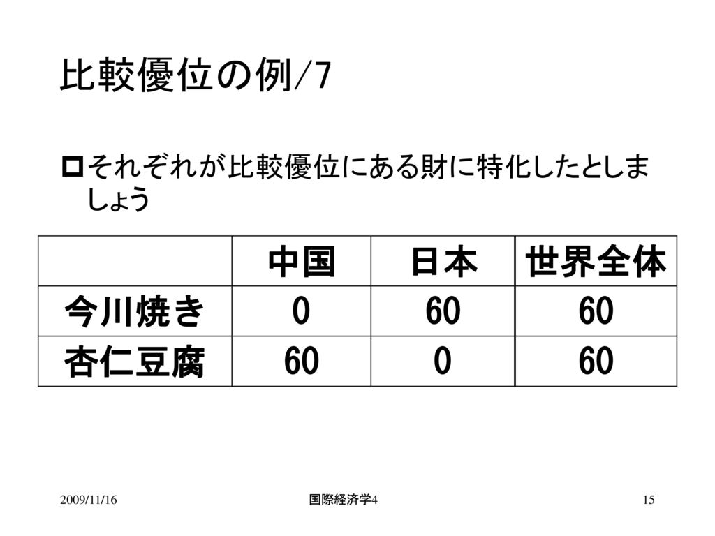 比較優位の例/7 中国 日本 世界全体 今川焼き 60 杏仁豆腐 それぞれが比較優位にある財に特化したとしましょう 2009/11/16
