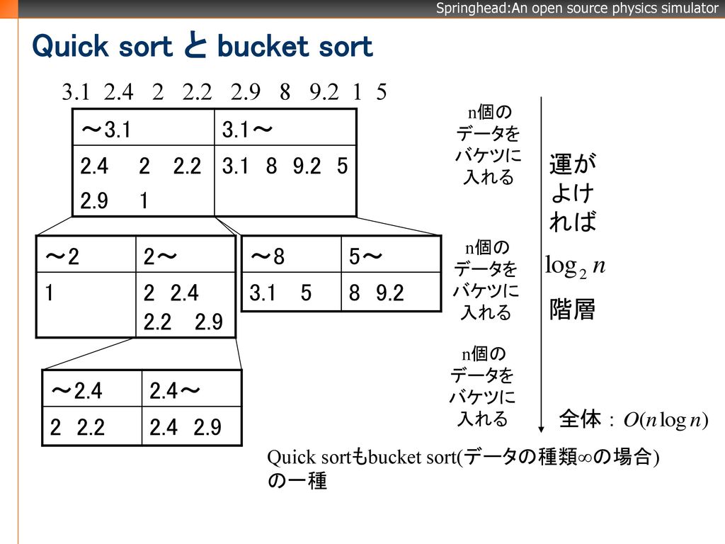 Quick sort と bucket sort