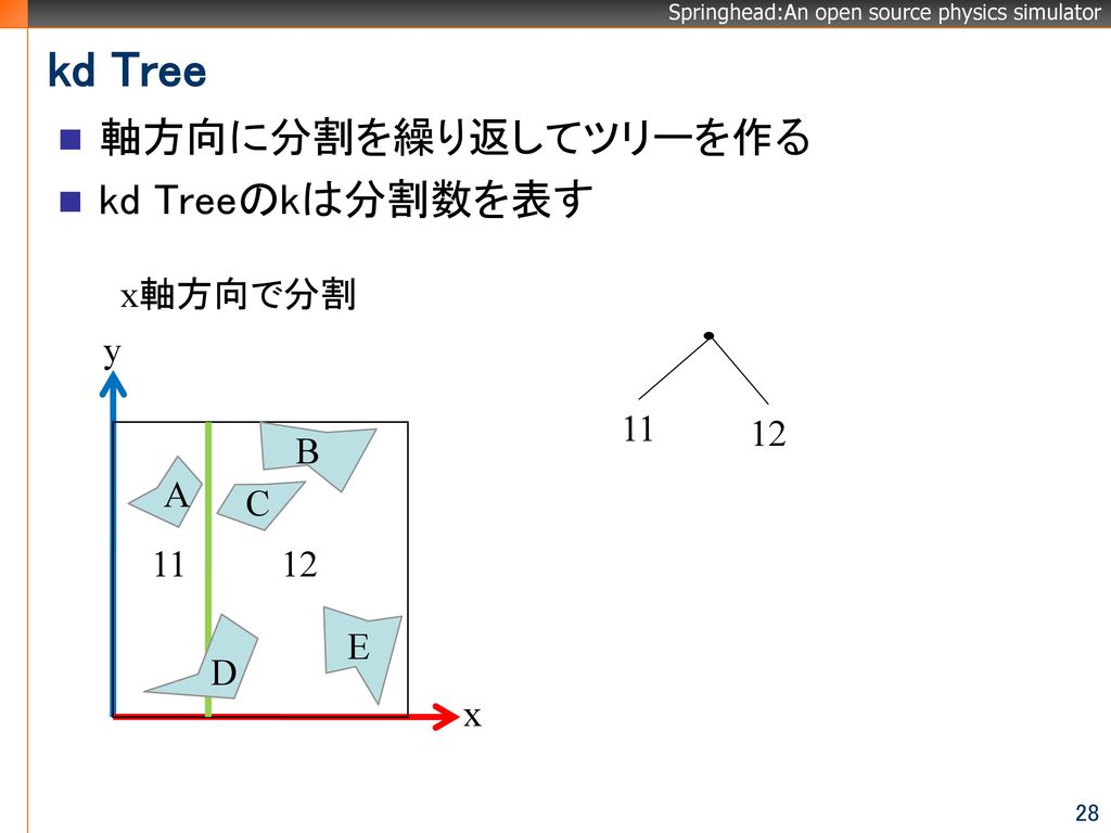 kd Tree 軸方向に分割を繰り返してツリーを作る kd Treeのkは分割数を表す x軸方向で分割 x y A B D C