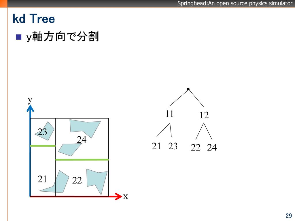 kd Tree y軸方向で分割 x y