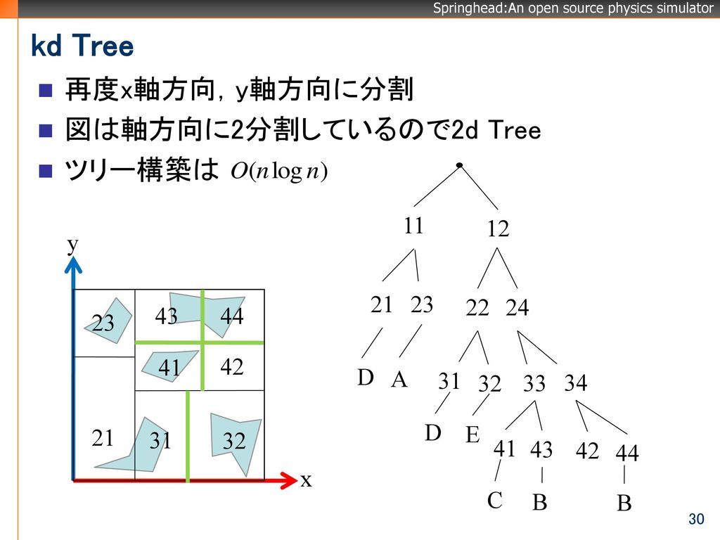 kd Tree 再度x軸方向，y軸方向に分割 図は軸方向に2分割しているので2d Tree ツリー構築は