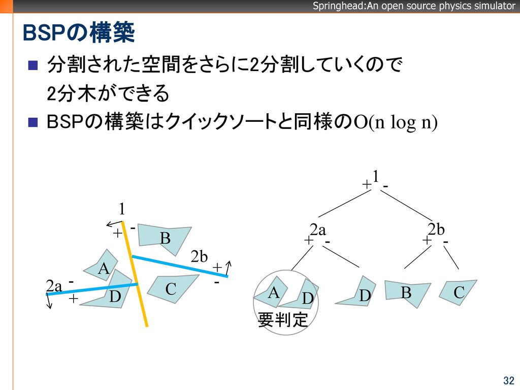 BSPの構築 分割された空間をさらに2分割していくので 2分木ができる BSPの構築はクイックソートと同様のO(n log n) 1 + -