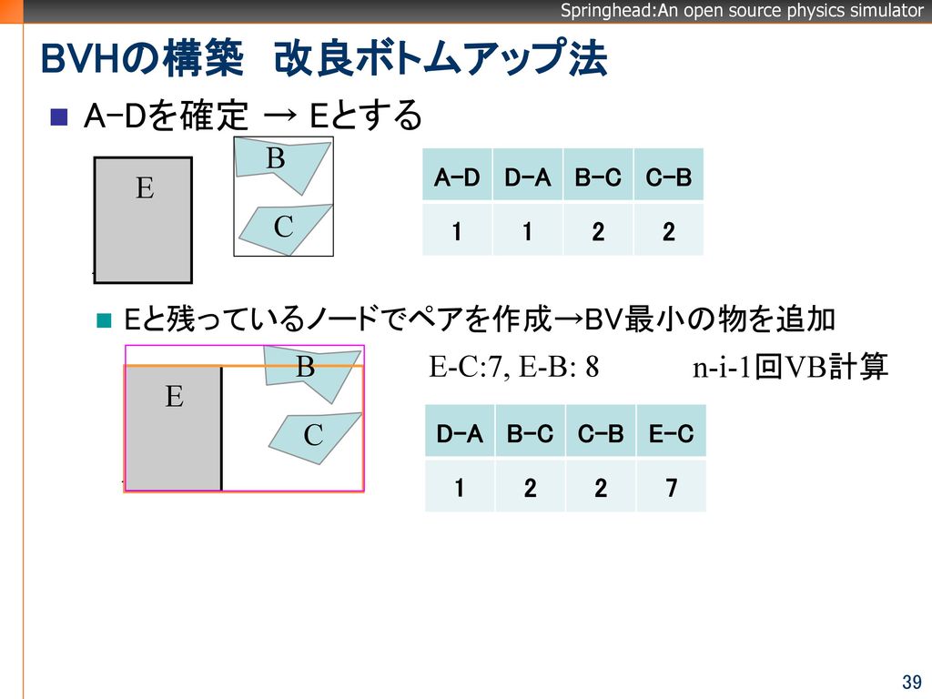 BVHの構築 改良ボトムアップ法 A-Dを確定 → Eとする Eと残っているノードでペアを作成→BV最小の物を追加 B E C B