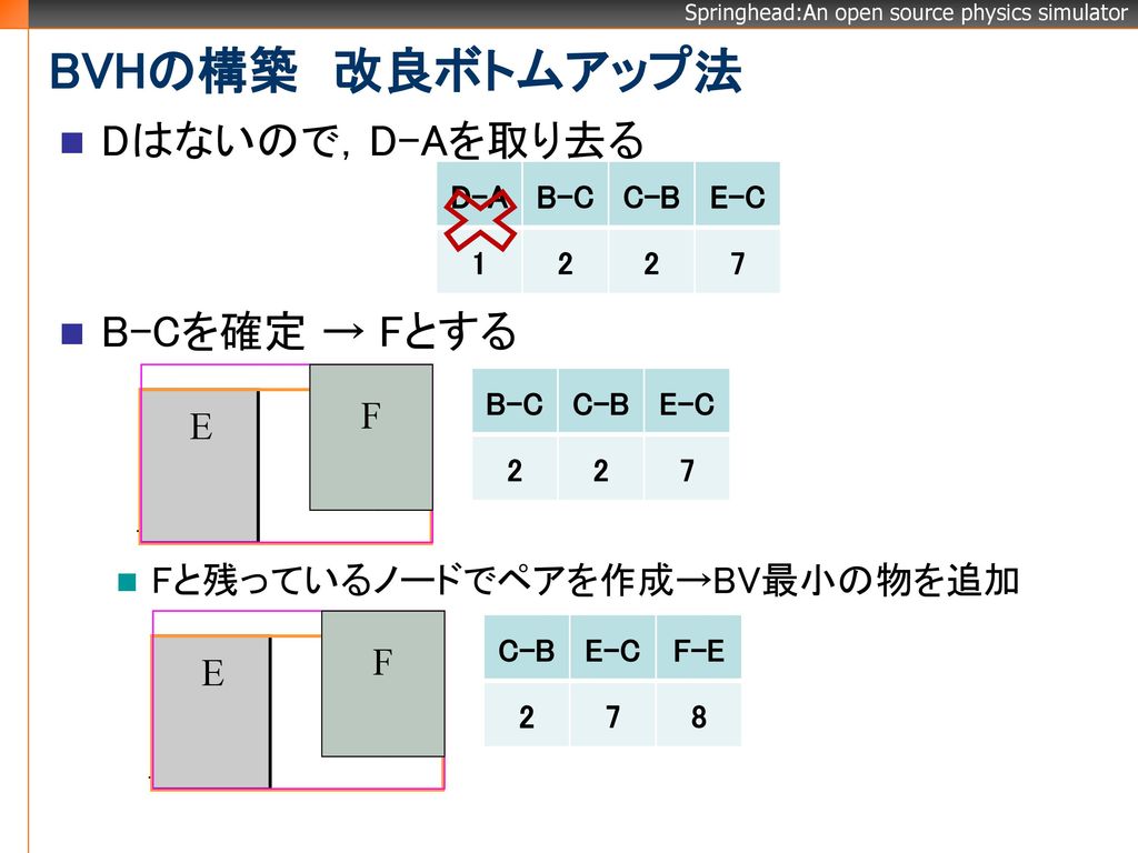 BVHの構築 改良ボトムアップ法 Dはないので，D-Aを取り去る B-Cを確定 → Fとする