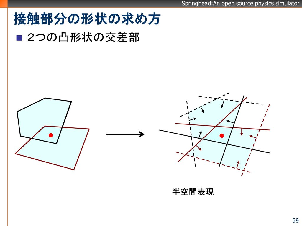 接触部分の形状の求め方 ２つの凸形状の交差部 半空間表現 59 59