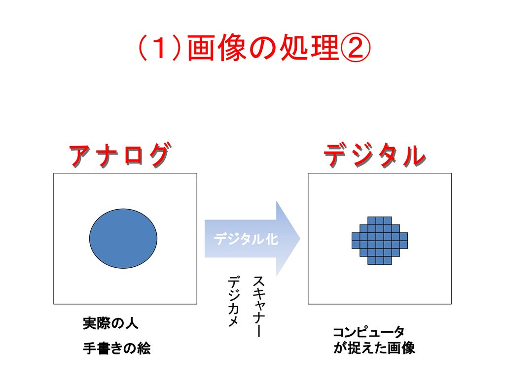 アナログとディジタル 高校1年 社会と情報 Ppt Download