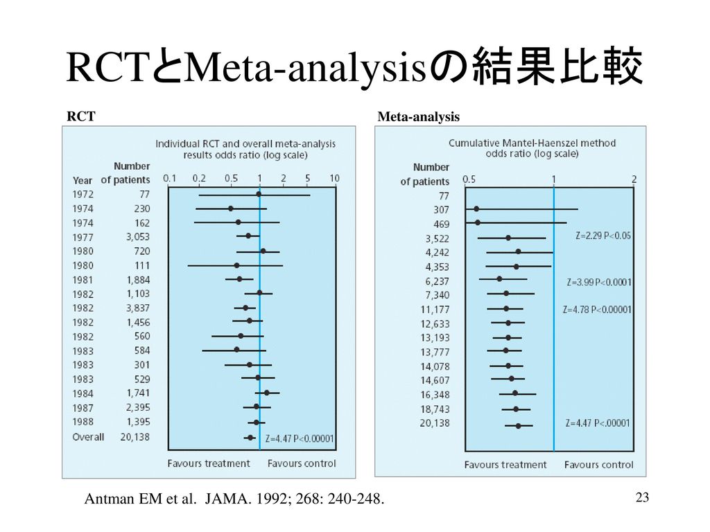 RCTとMeta-analysisの結果比較