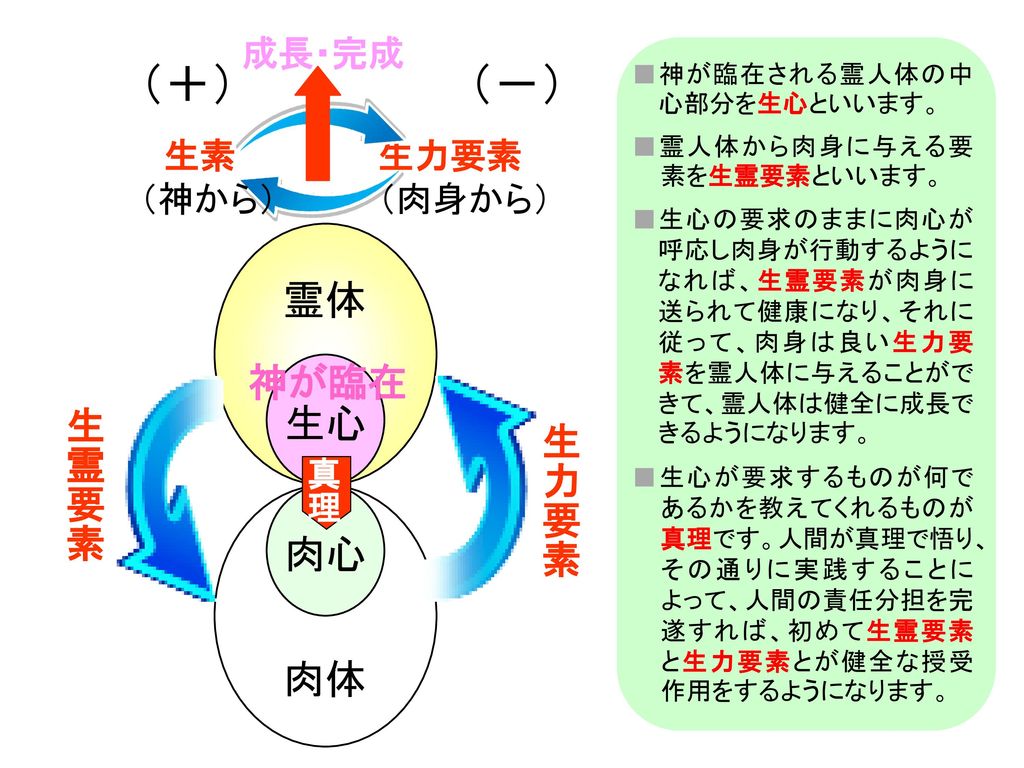 統一原理 創造原理2 よ う こ そ １０分３５秒 Ppt Download