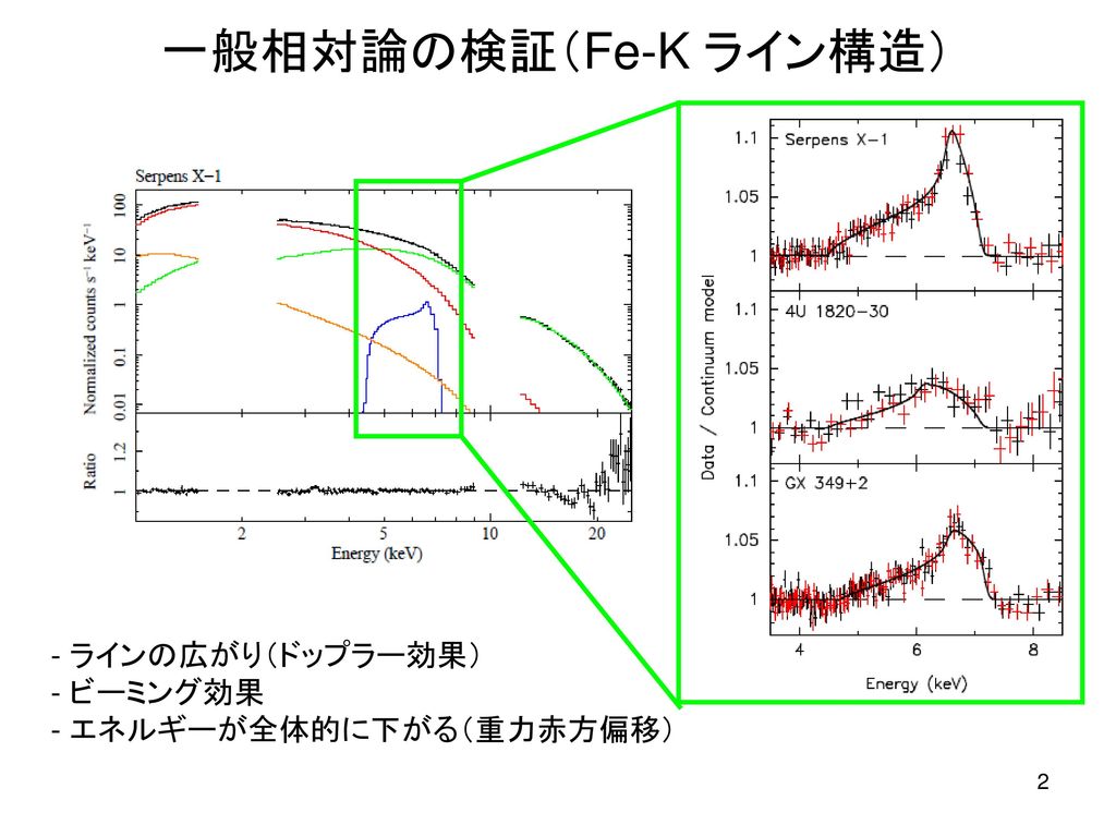 一般相対論の検証（Fe-K ライン構造） - ラインの広がり（ドップラー効果） - ビーミング効果