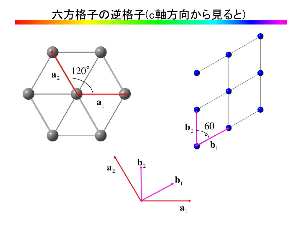 六方格子の逆格子(c軸方向から見ると) 120° 60°