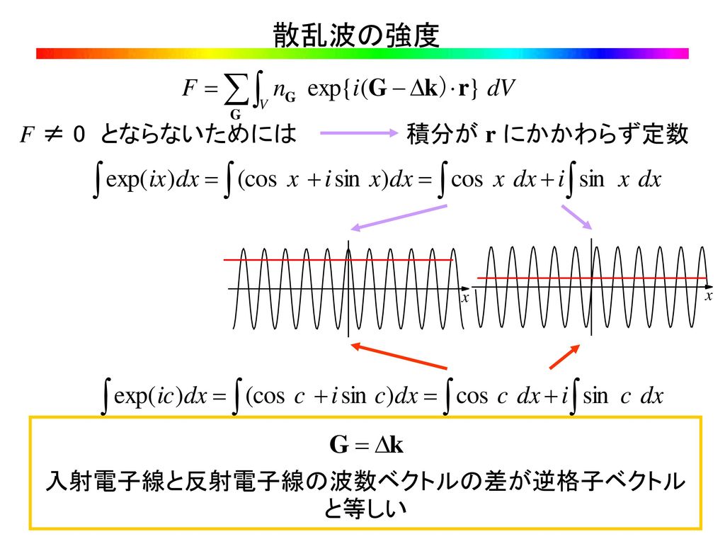 入射電子線と反射電子線の波数ベクトルの差が逆格子ベクトルと等しい