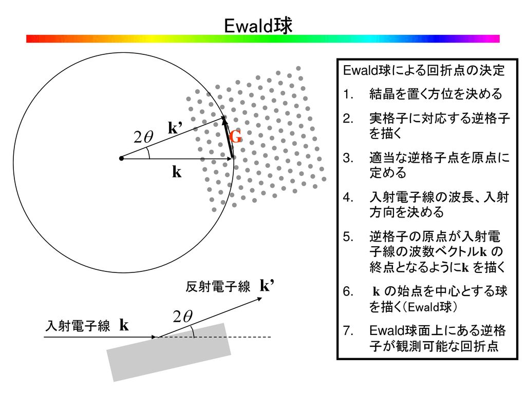 Ewald球 k’ 2q G k 2q Ewald球による回折点の決定 結晶を置く方位を決める 実格子に対応する逆格子を描く