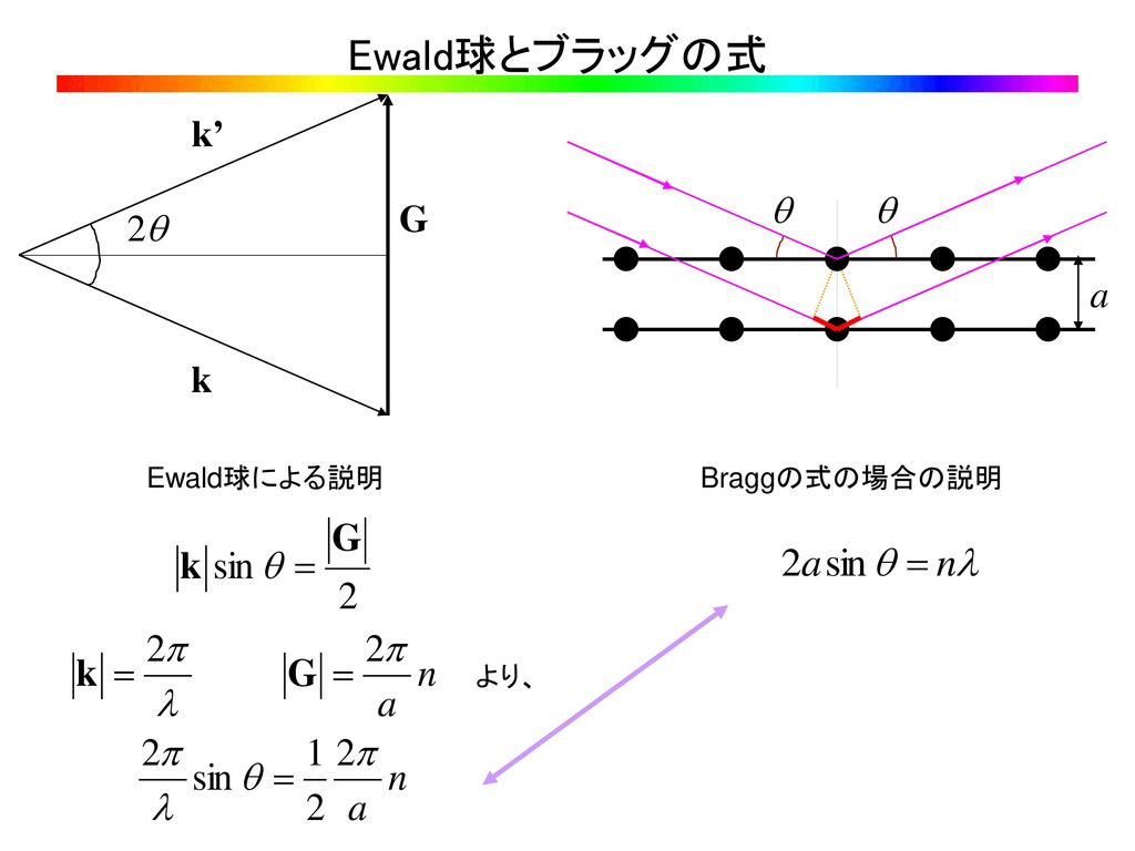 Ewald球とブラッグの式 k’ q q G 2q a k Ewald球による説明 Braggの式の場合の説明 より、