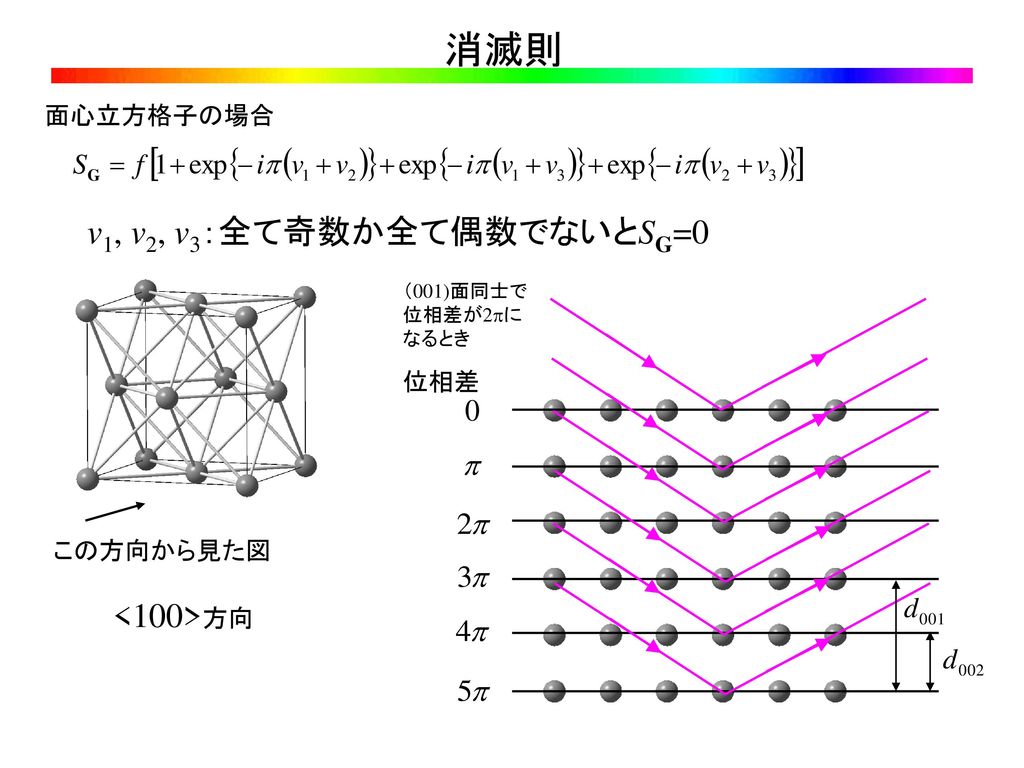 消滅則 v1, v2, v3：全て奇数か全て偶数でないとSG=0 <100>方向 面心立方格子の場合 位相差 この方向から見た図