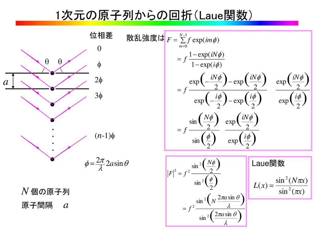 1次元の原子列からの回折（Laue関数） a . N 個の原子列 位相差 散乱強度は q q f 2f 3f (n-1)f Laue関数