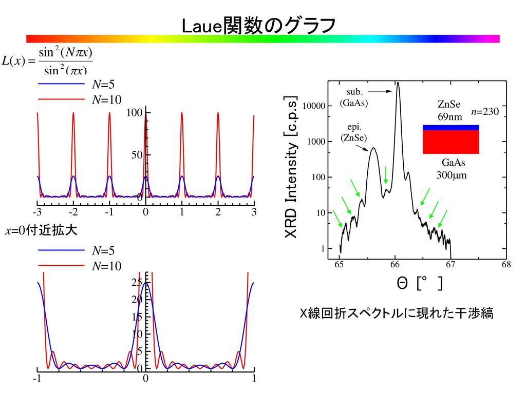 Laue関数のグラフ X線回折スペクトルに現れた干渉縞 x=0付近拡大