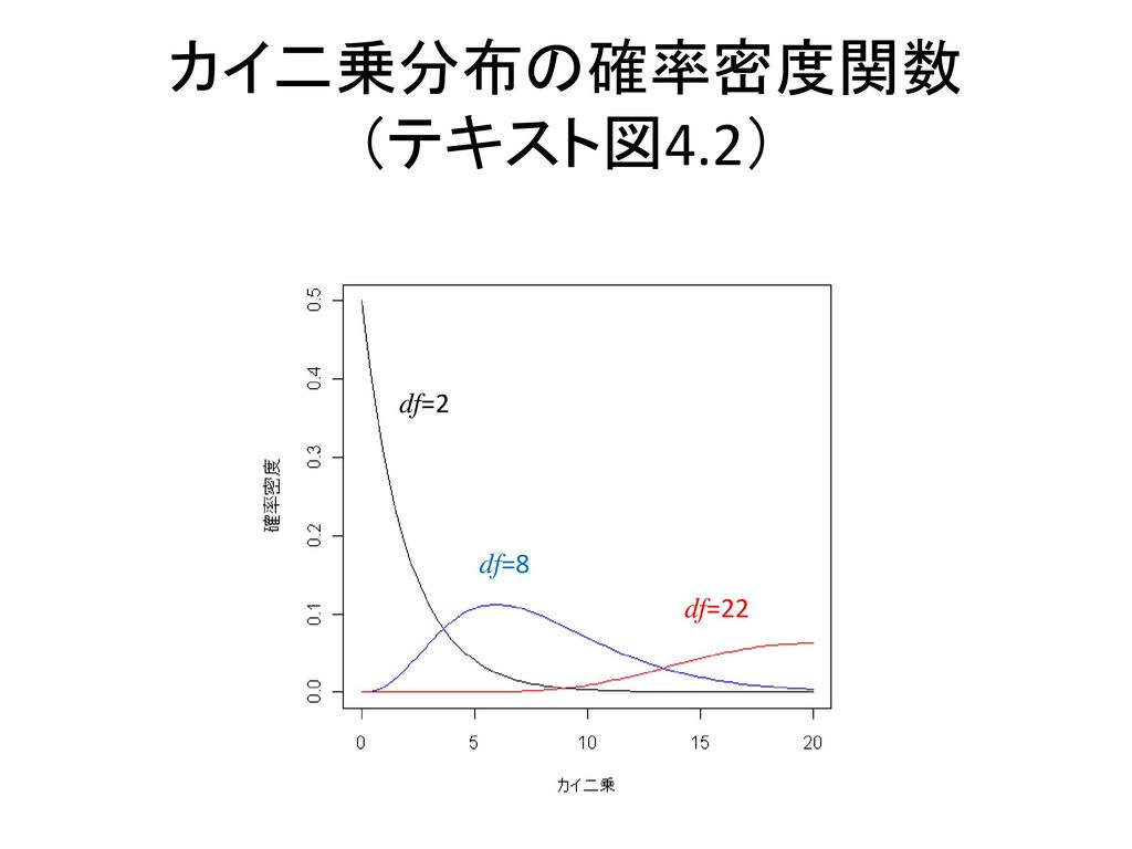 カイ二乗分布の確率密度関数 （テキスト図4.2）