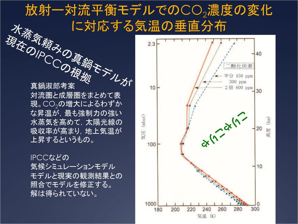 放射ー対流平衡モデルでのCO2濃度の変化に対応する気温の垂直分布