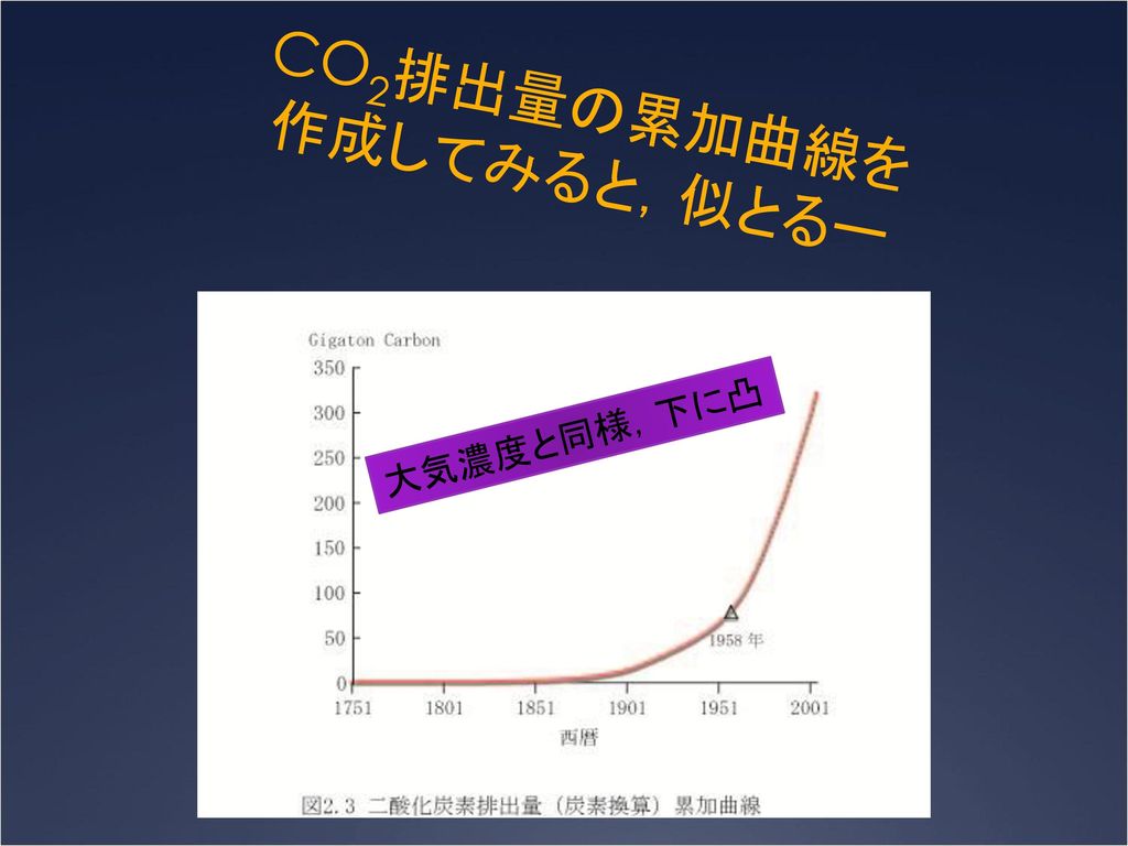 CO2排出量の累加曲線を 作成してみると，似とるー