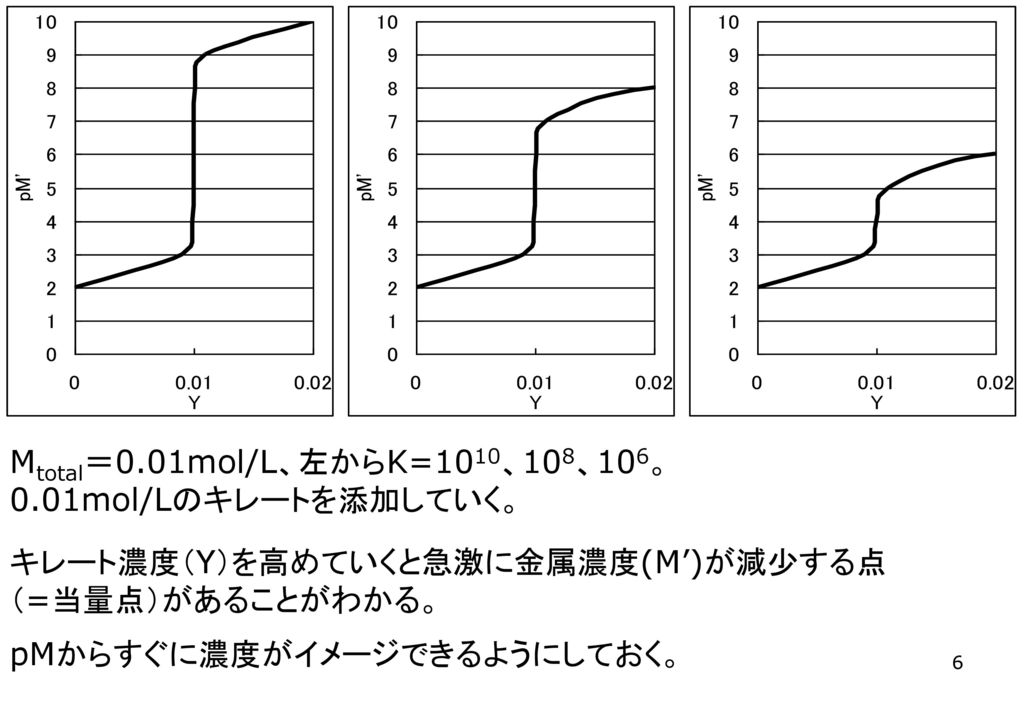 Mtotal＝0.01mol/L、左からK=1010、108、106。