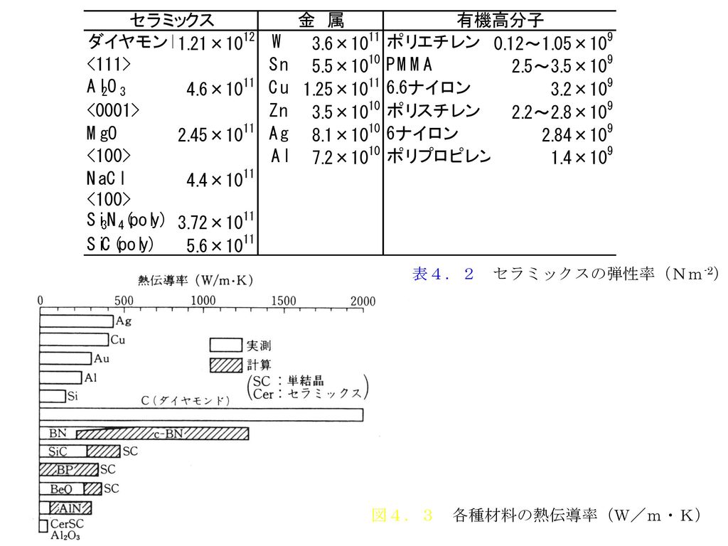 表４．２ セラミックスの弾性率（Ｎｍ-2） 図４．３ 各種材料の熱伝導率（Ｗ／ｍ・Ｋ）
